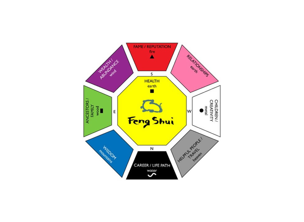 Feng shui chart